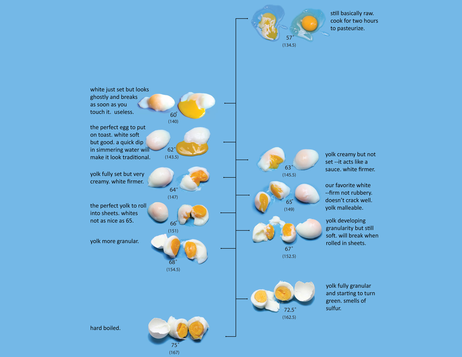 Egg Cooking Chart