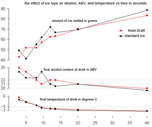 Ice: Chilling & Dilution