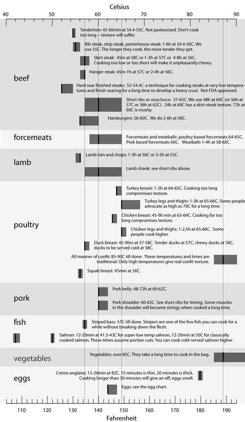 Comprehensive Precision Cooking Temp Chart