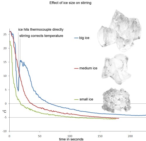 The Science of Cocktail Ice – Bare Barrel